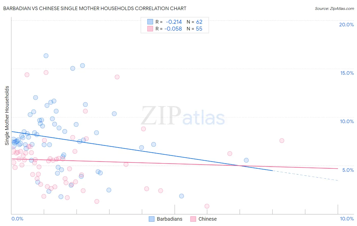 Barbadian vs Chinese Single Mother Households