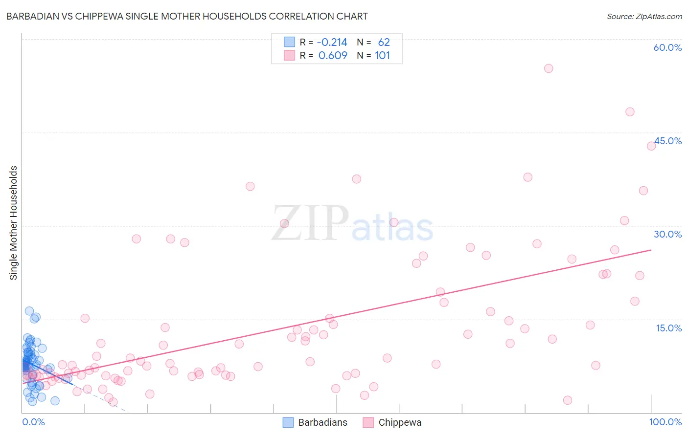 Barbadian vs Chippewa Single Mother Households