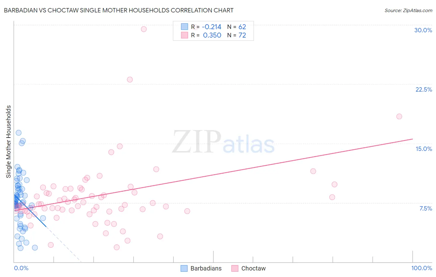 Barbadian vs Choctaw Single Mother Households
