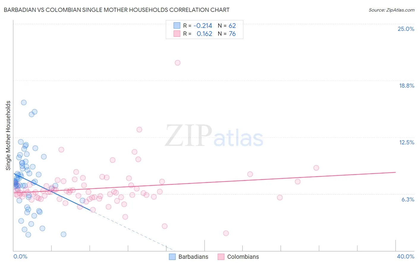 Barbadian vs Colombian Single Mother Households