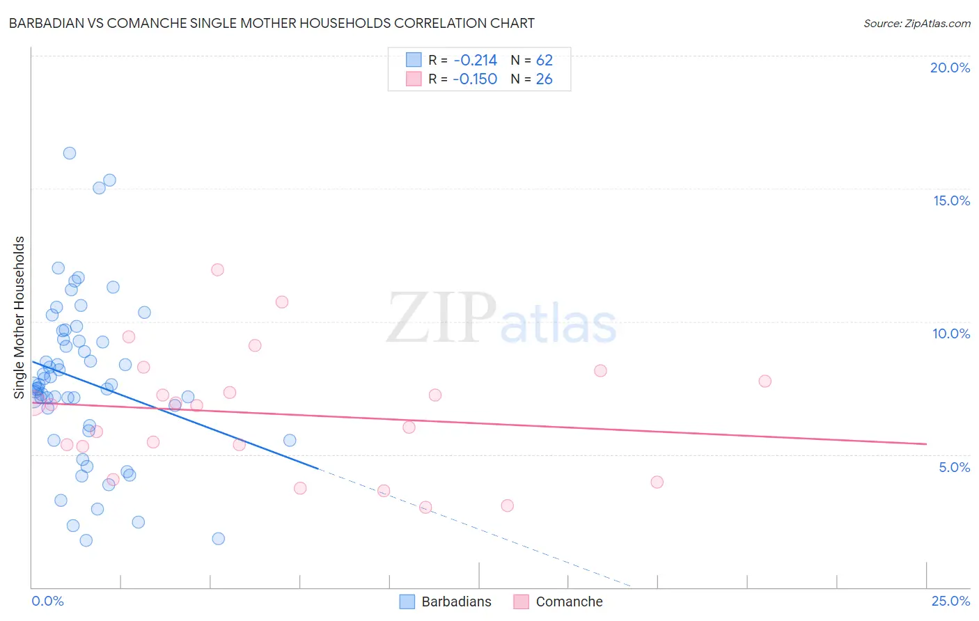 Barbadian vs Comanche Single Mother Households