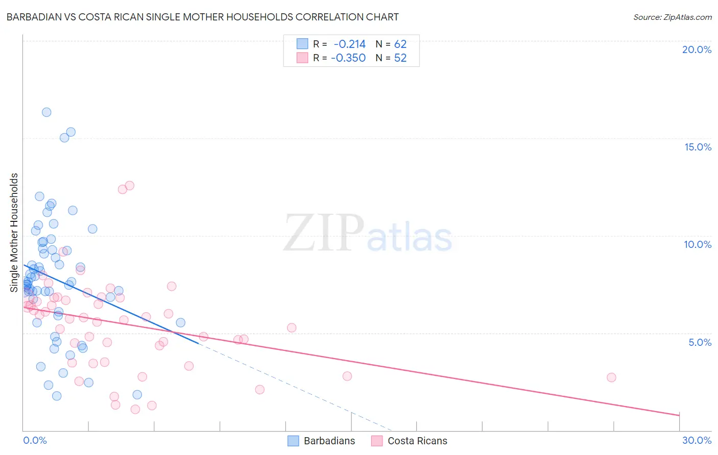 Barbadian vs Costa Rican Single Mother Households
