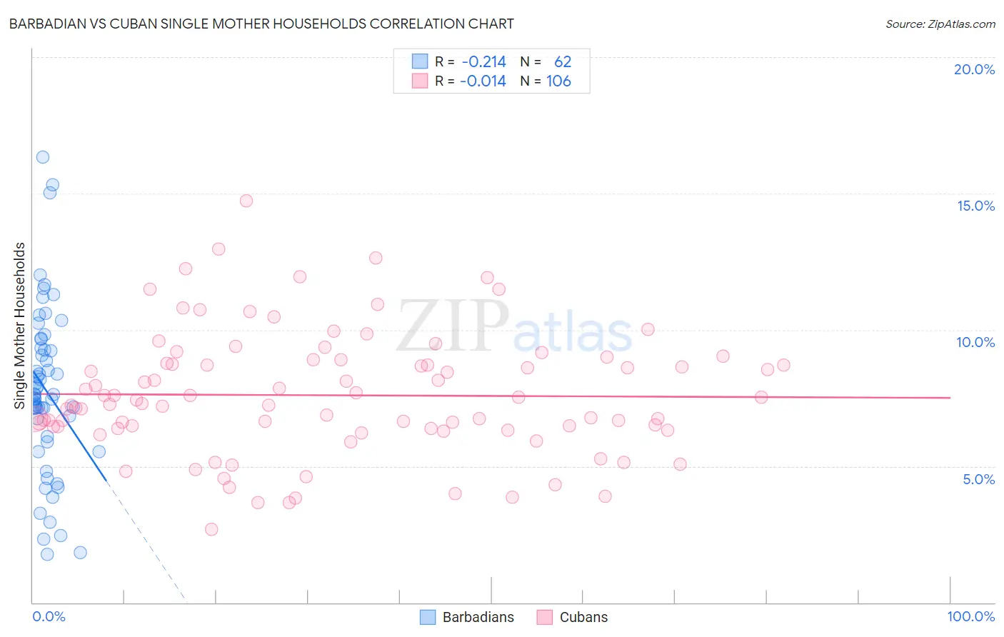 Barbadian vs Cuban Single Mother Households