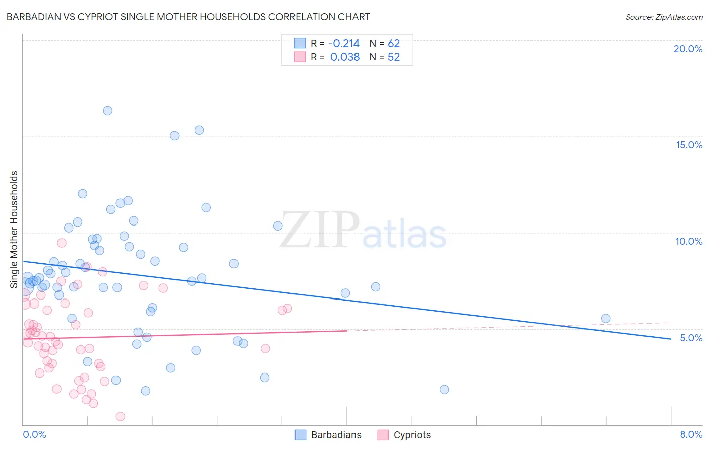 Barbadian vs Cypriot Single Mother Households