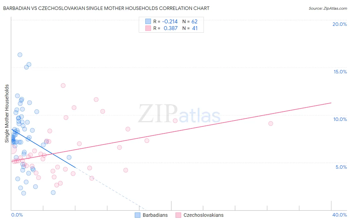 Barbadian vs Czechoslovakian Single Mother Households