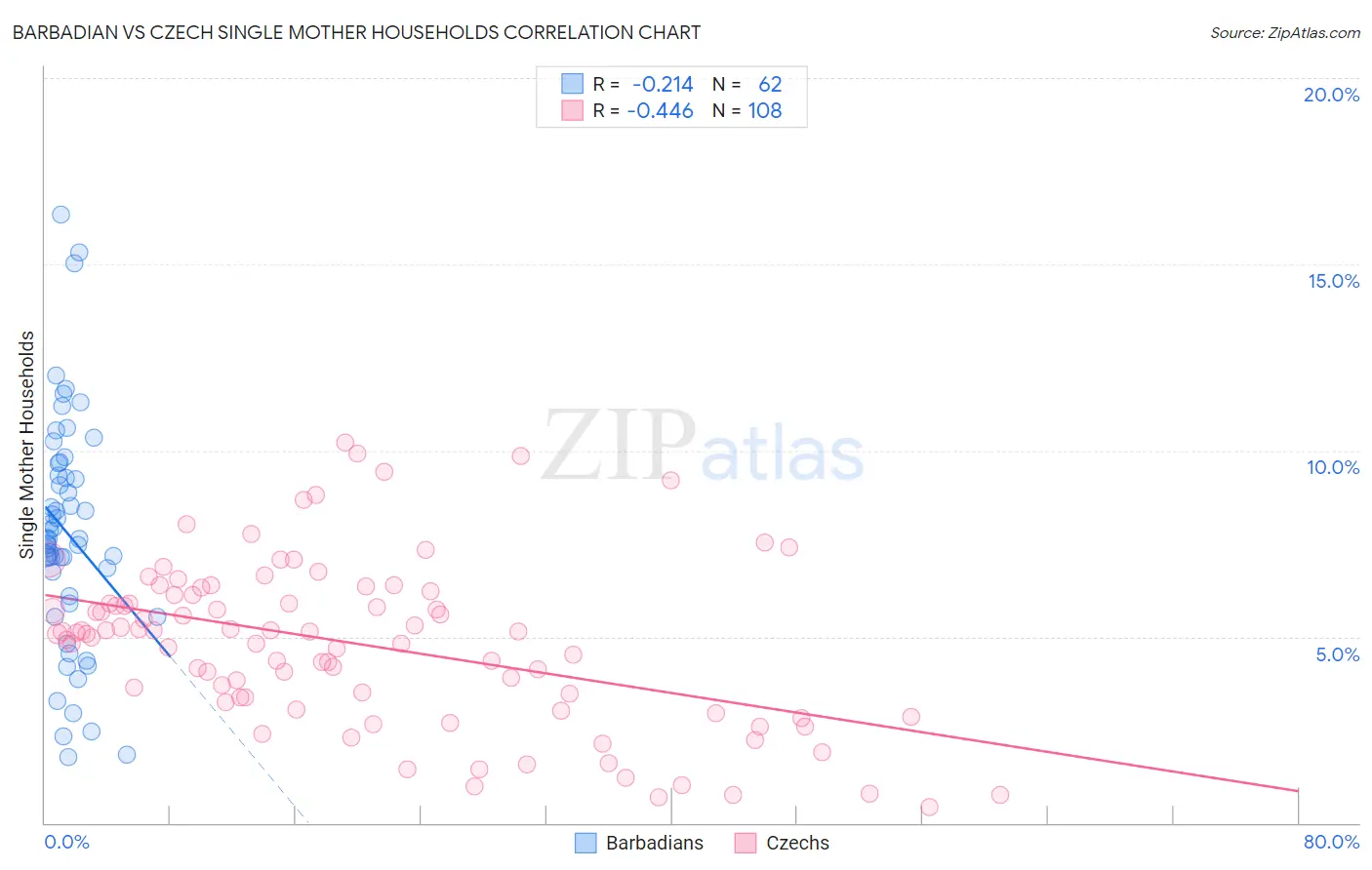 Barbadian vs Czech Single Mother Households