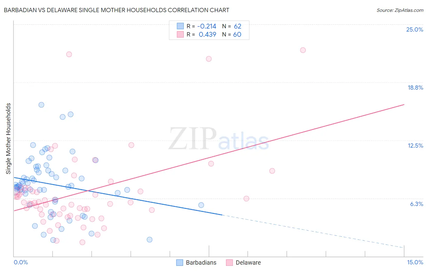 Barbadian vs Delaware Single Mother Households
