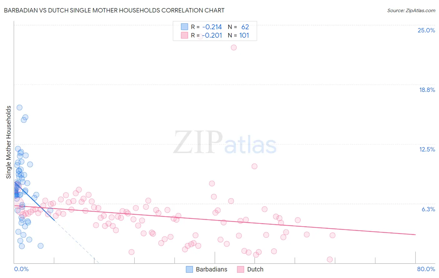 Barbadian vs Dutch Single Mother Households