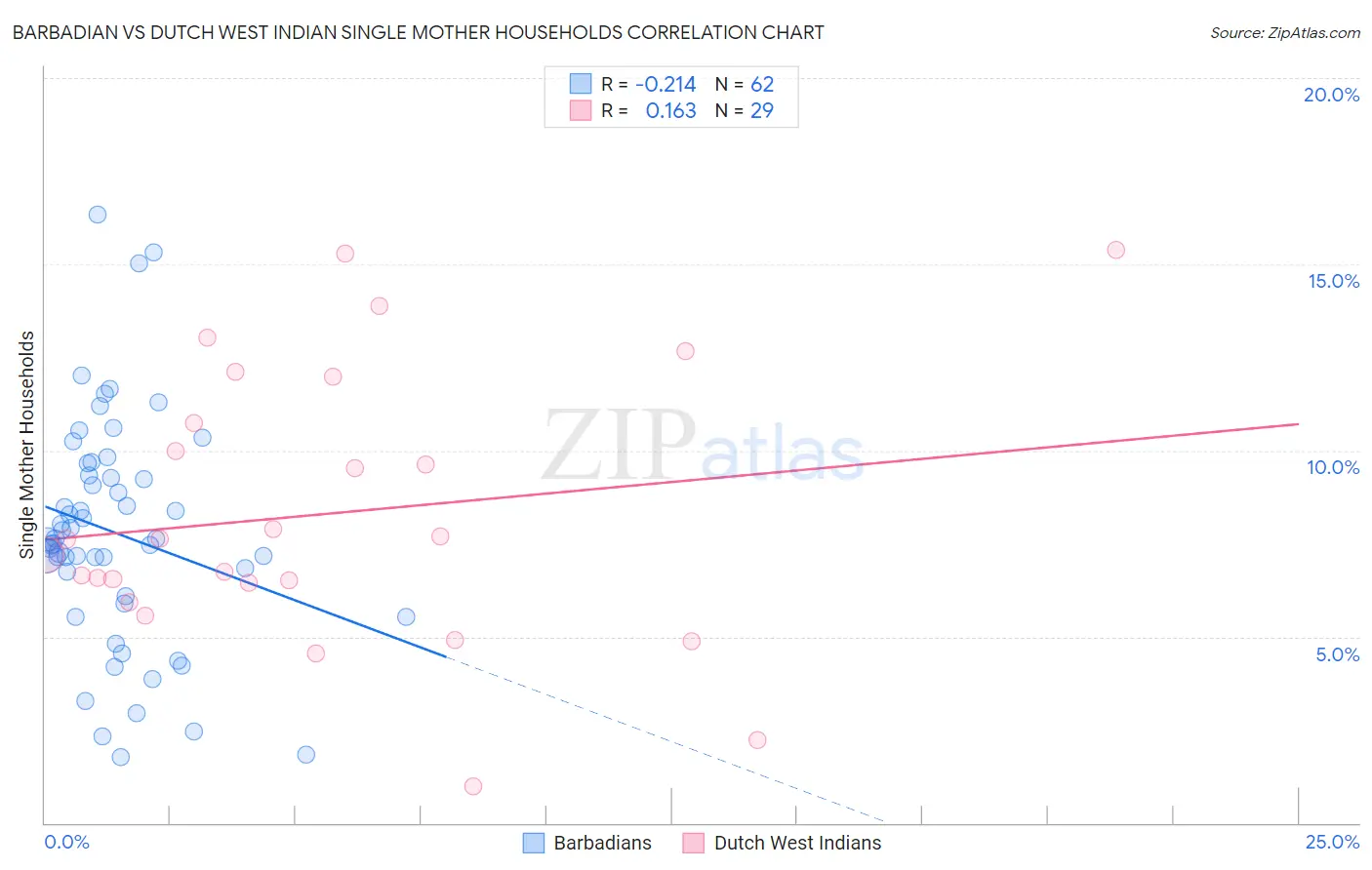 Barbadian vs Dutch West Indian Single Mother Households