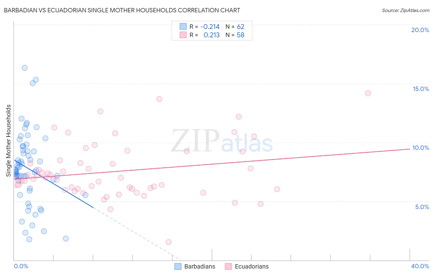 Barbadian vs Ecuadorian Single Mother Households