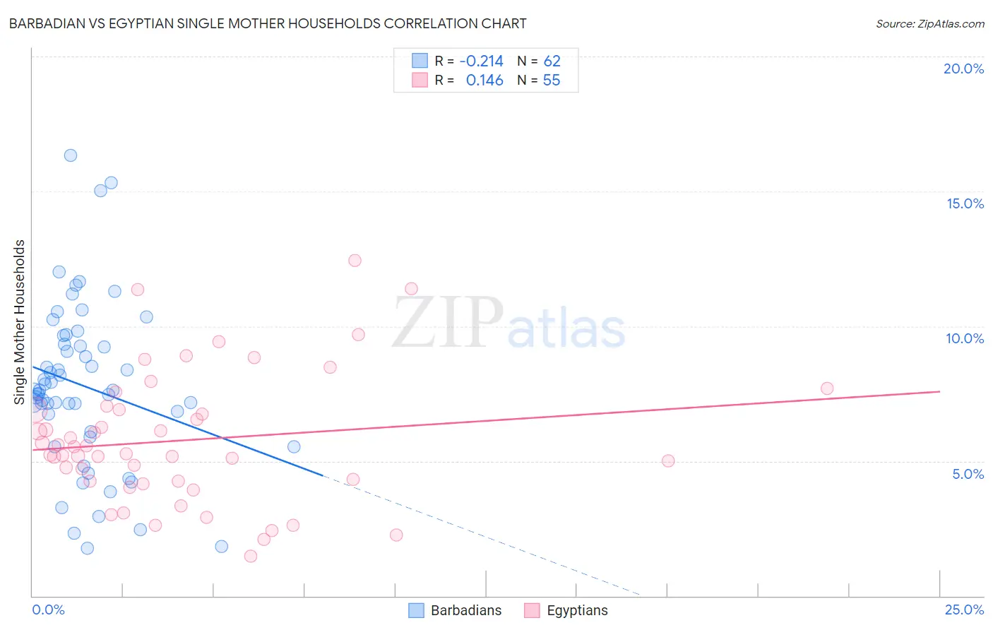 Barbadian vs Egyptian Single Mother Households