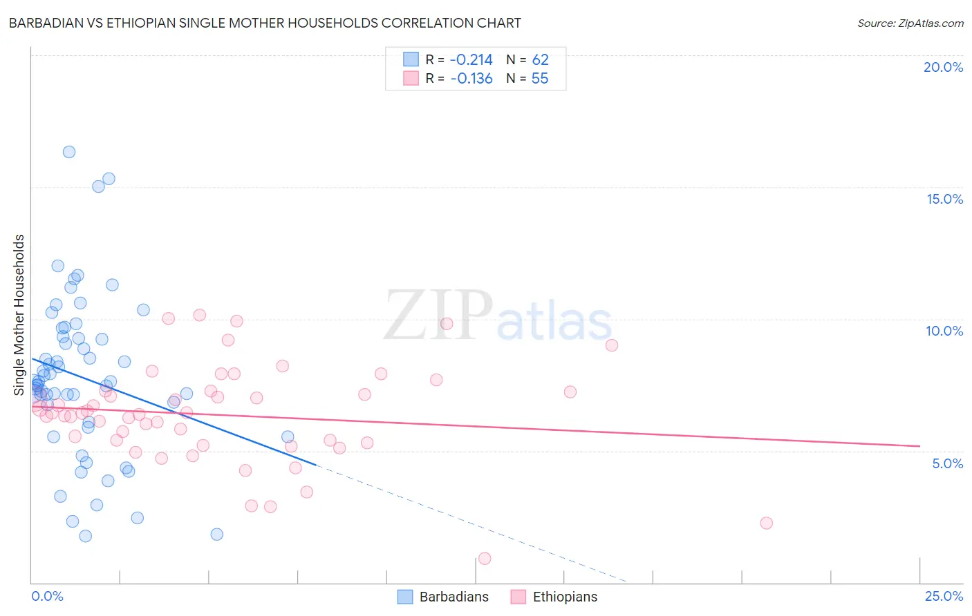 Barbadian vs Ethiopian Single Mother Households