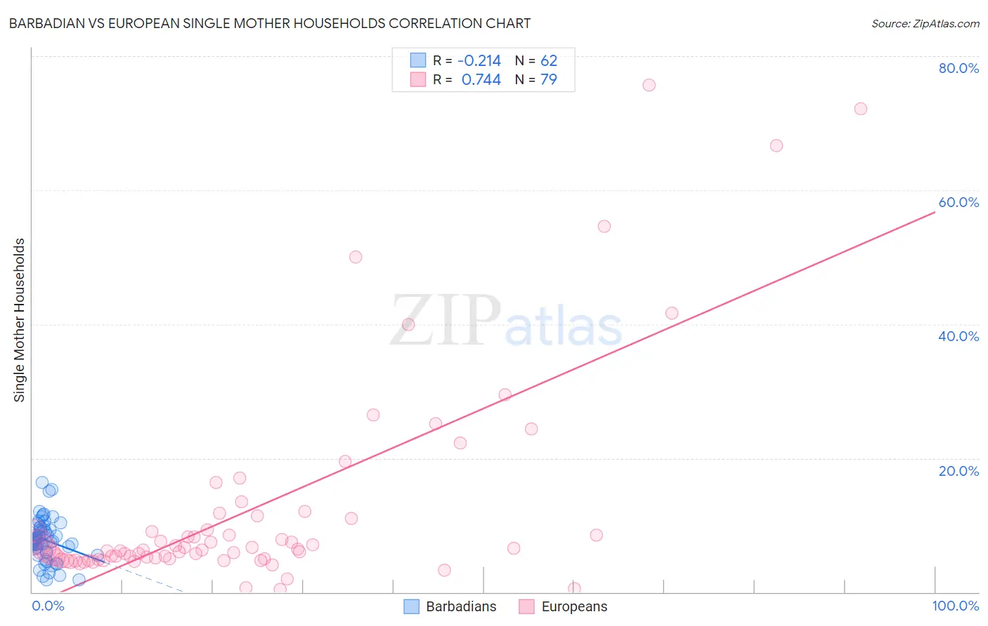 Barbadian vs European Single Mother Households