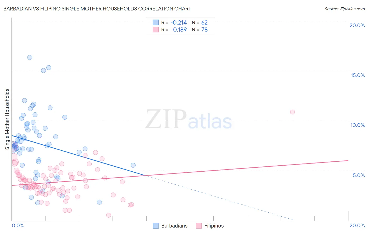 Barbadian vs Filipino Single Mother Households