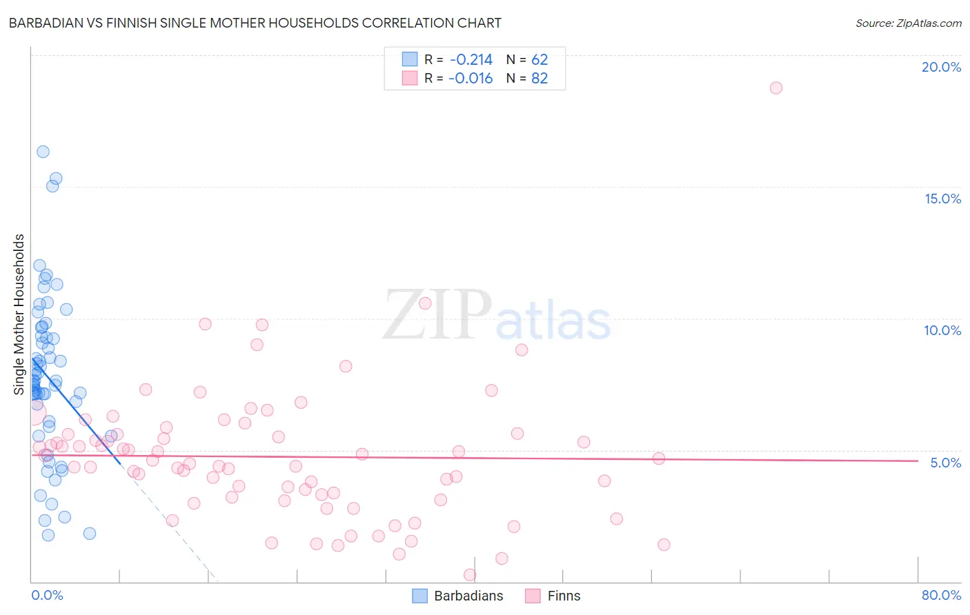 Barbadian vs Finnish Single Mother Households