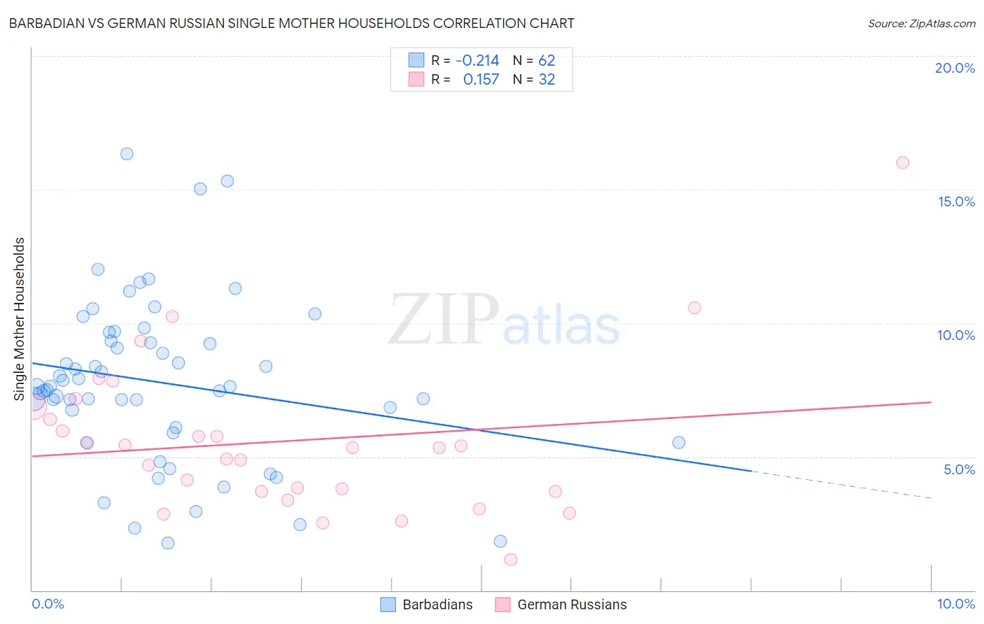 Barbadian vs German Russian Single Mother Households