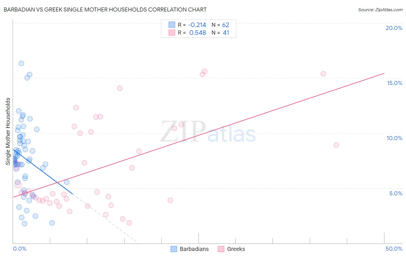 Barbadian vs Greek Single Mother Households