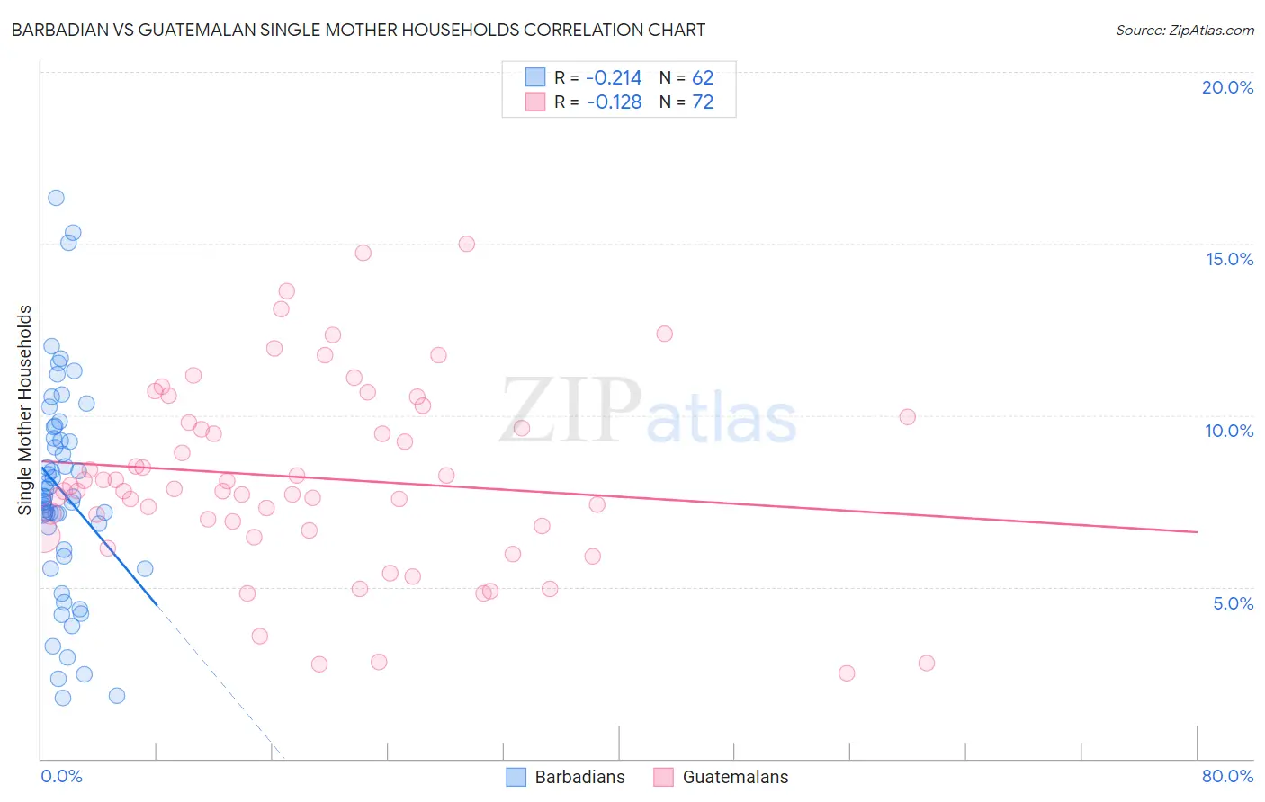 Barbadian vs Guatemalan Single Mother Households