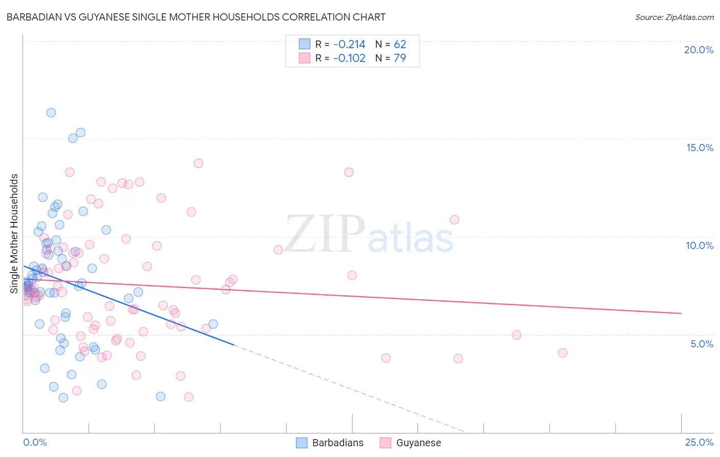 Barbadian vs Guyanese Single Mother Households