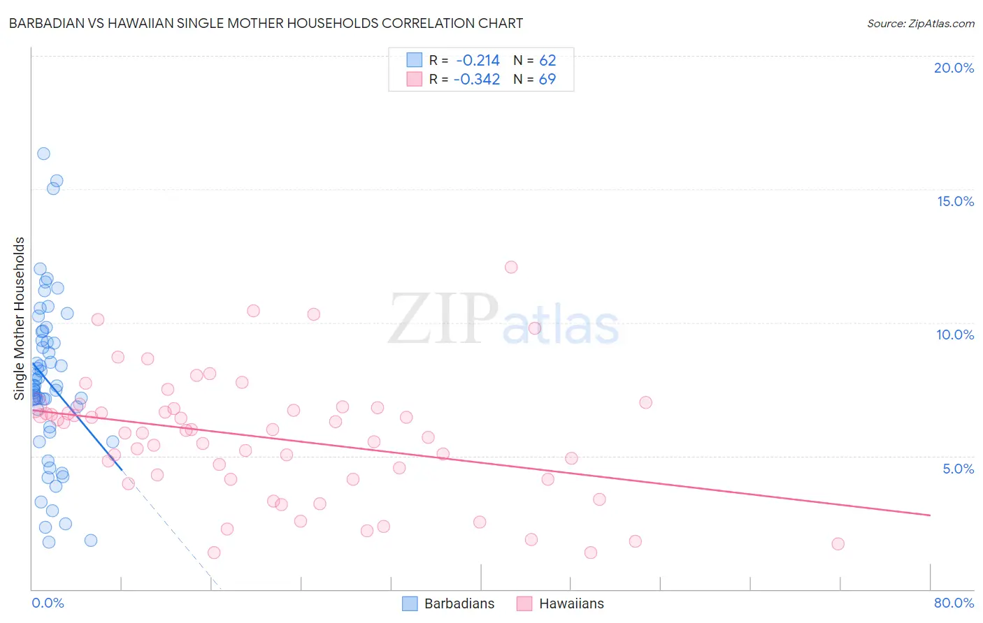 Barbadian vs Hawaiian Single Mother Households