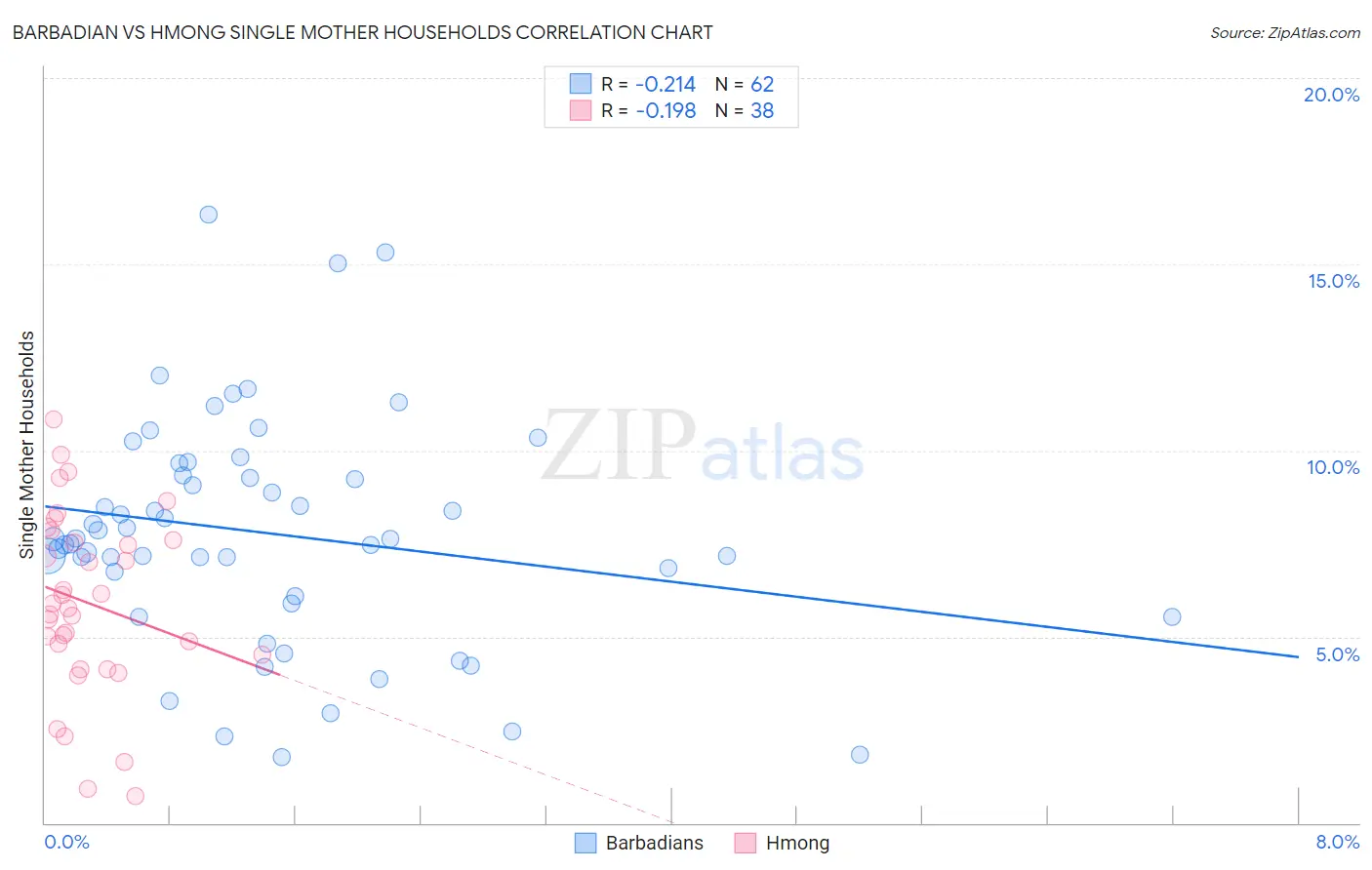 Barbadian vs Hmong Single Mother Households