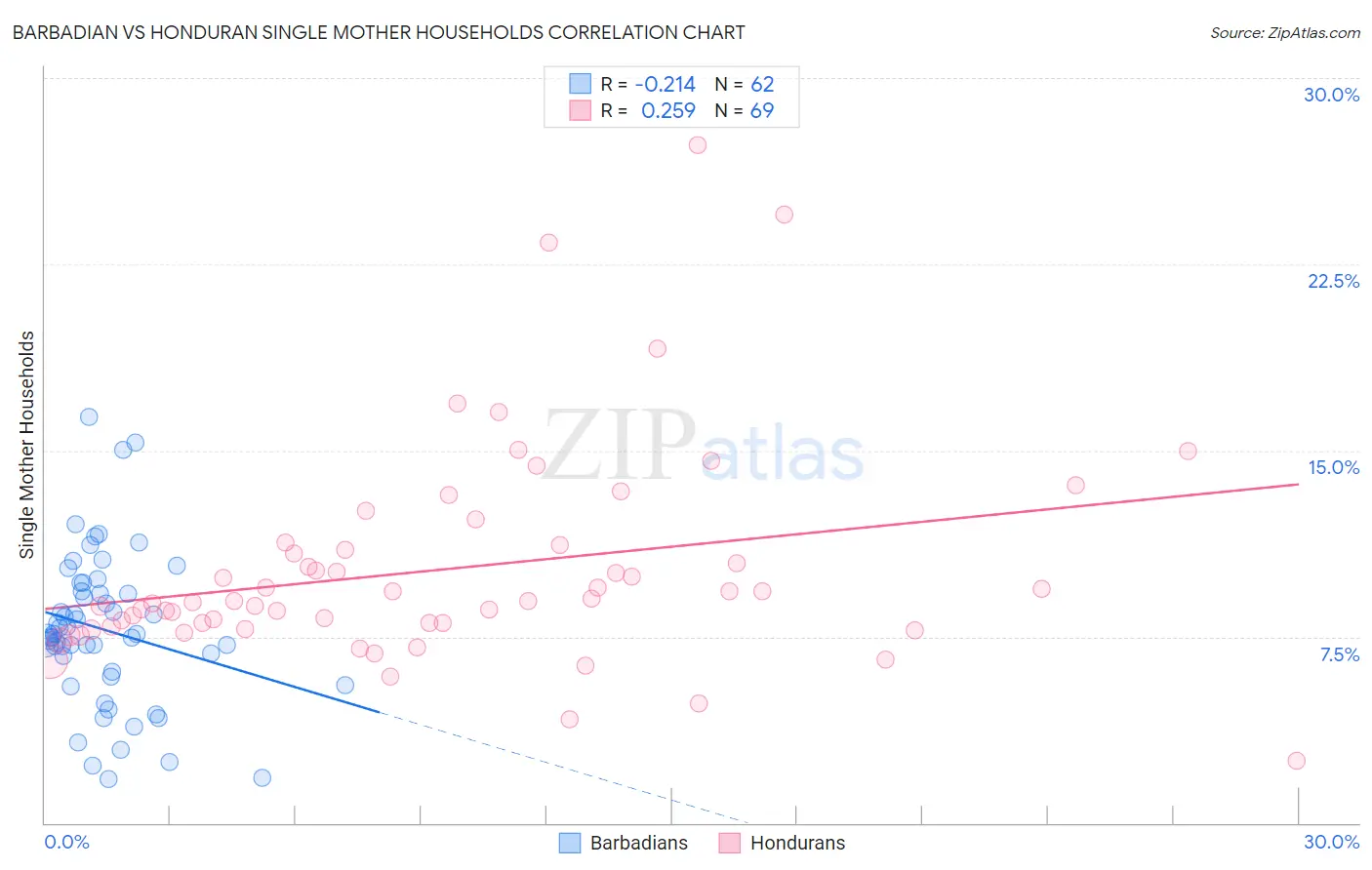 Barbadian vs Honduran Single Mother Households
