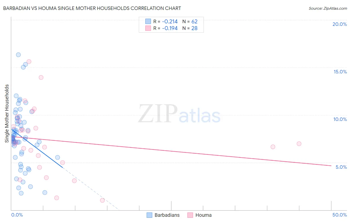 Barbadian vs Houma Single Mother Households