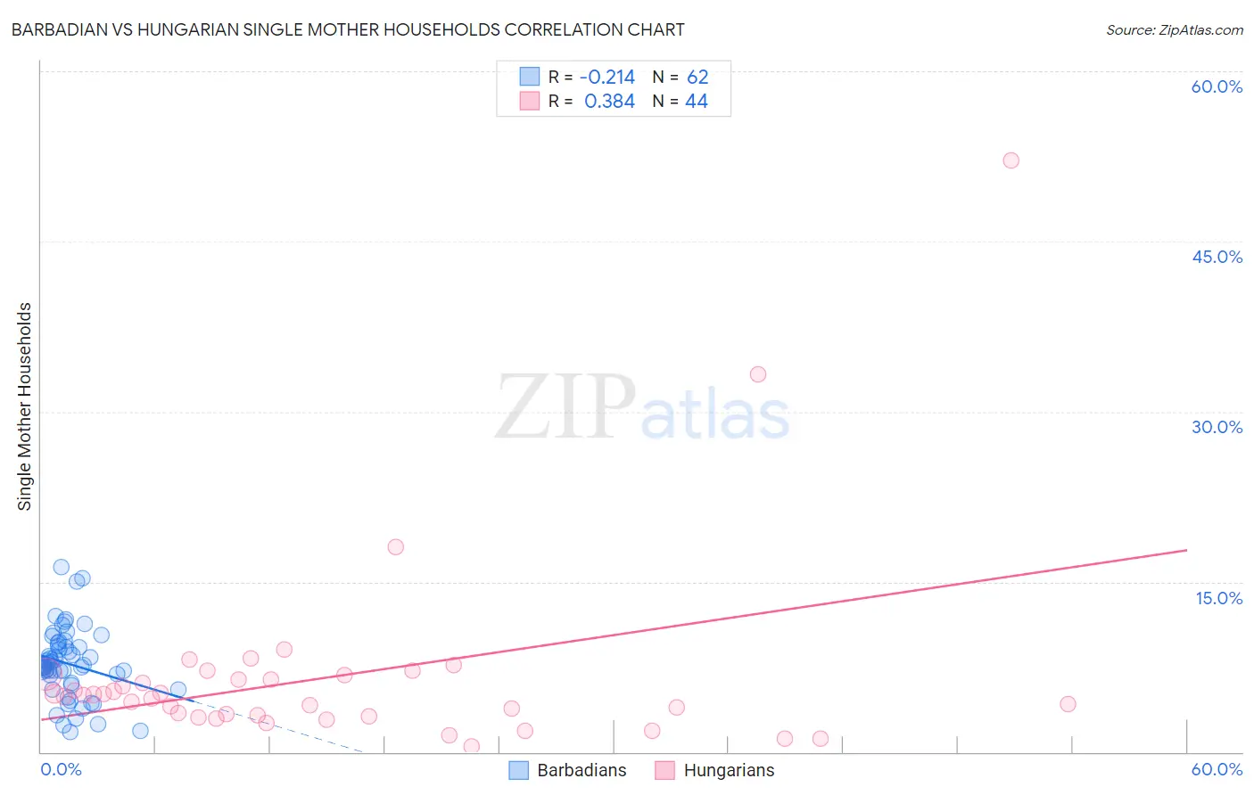 Barbadian vs Hungarian Single Mother Households