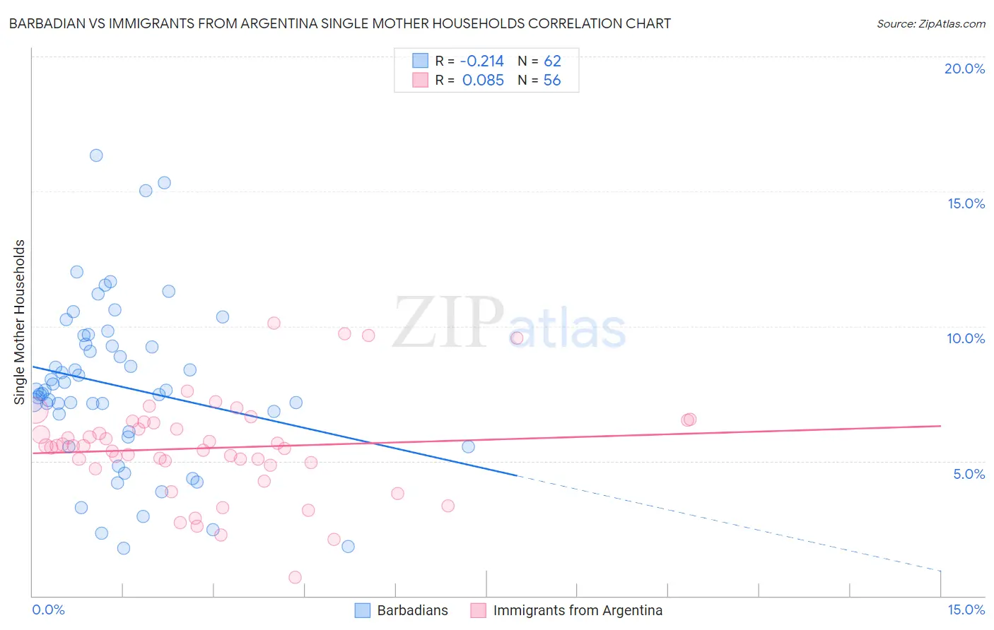 Barbadian vs Immigrants from Argentina Single Mother Households