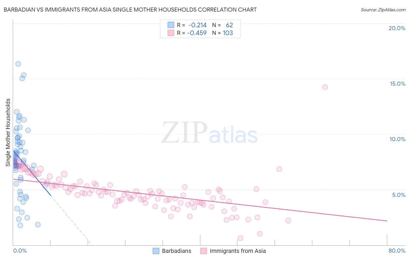 Barbadian vs Immigrants from Asia Single Mother Households