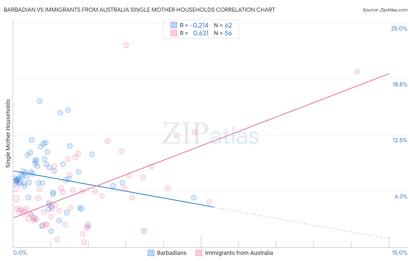 Barbadian vs Immigrants from Australia Single Mother Households
