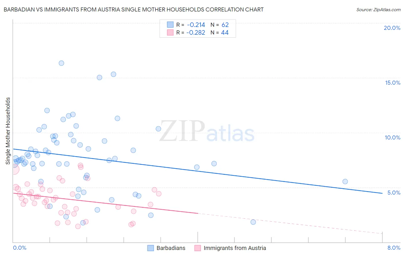 Barbadian vs Immigrants from Austria Single Mother Households