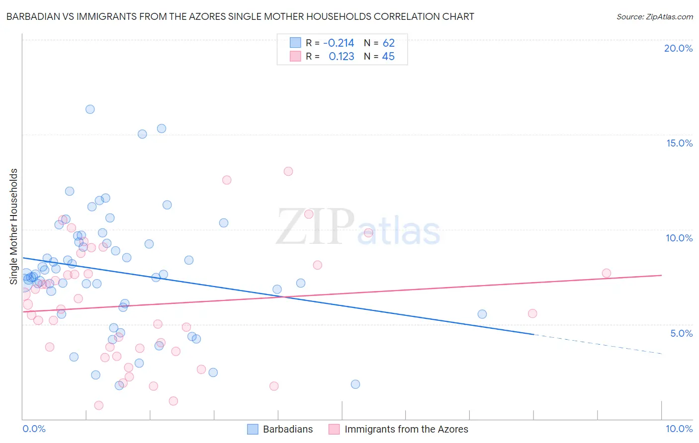Barbadian vs Immigrants from the Azores Single Mother Households
