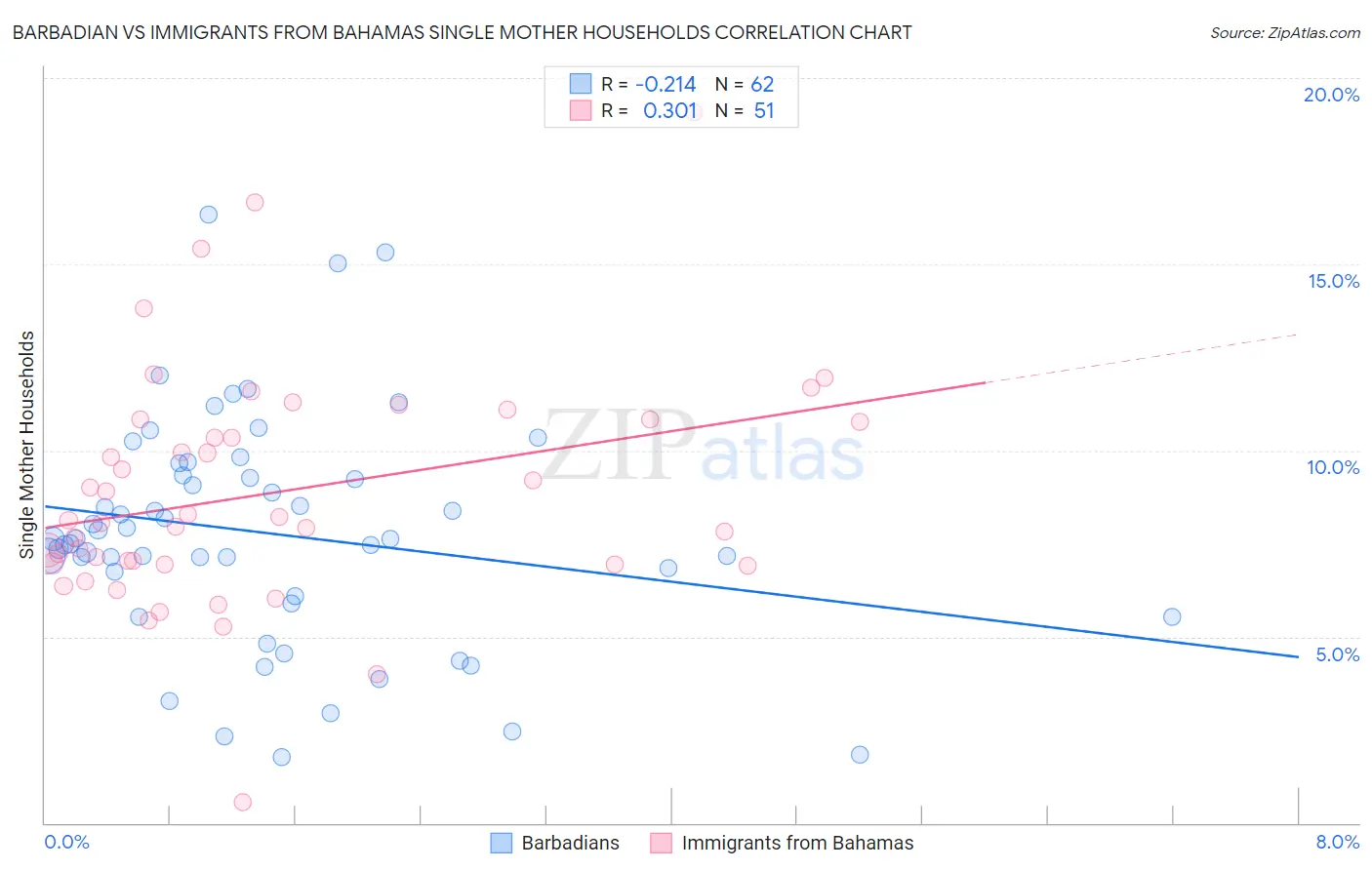 Barbadian vs Immigrants from Bahamas Single Mother Households