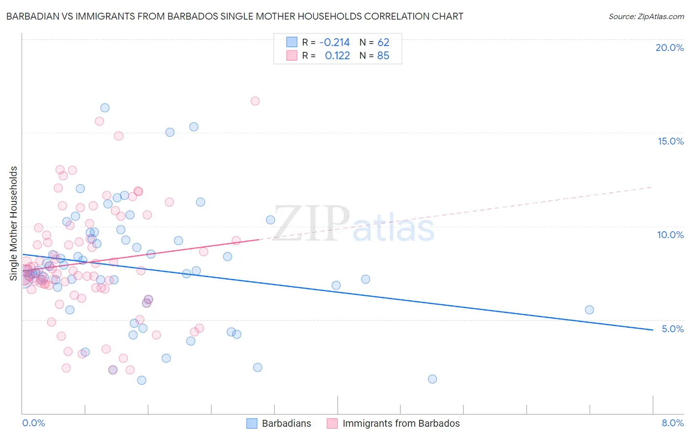 Barbadian vs Immigrants from Barbados Single Mother Households