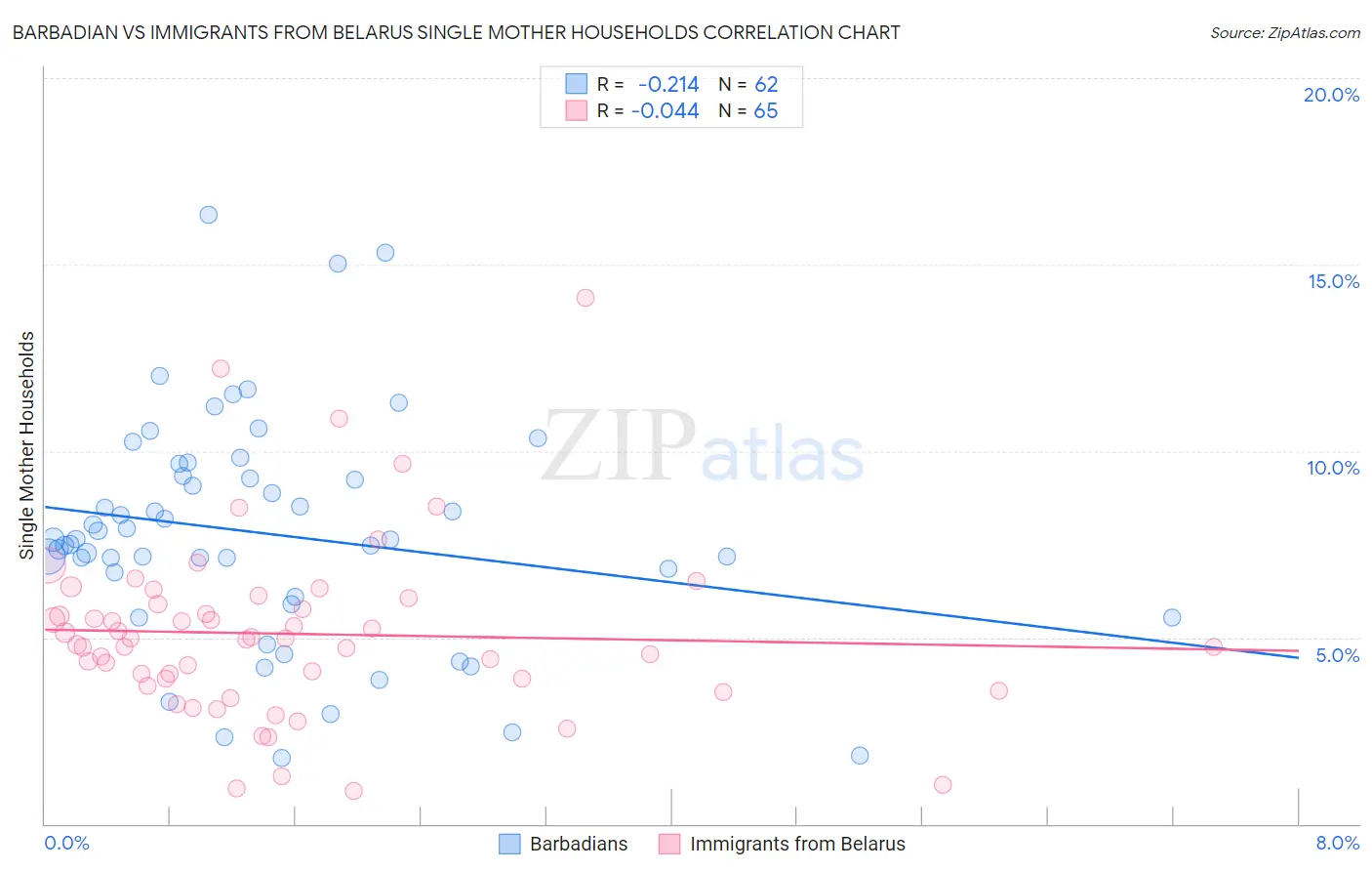 Barbadian vs Immigrants from Belarus Single Mother Households