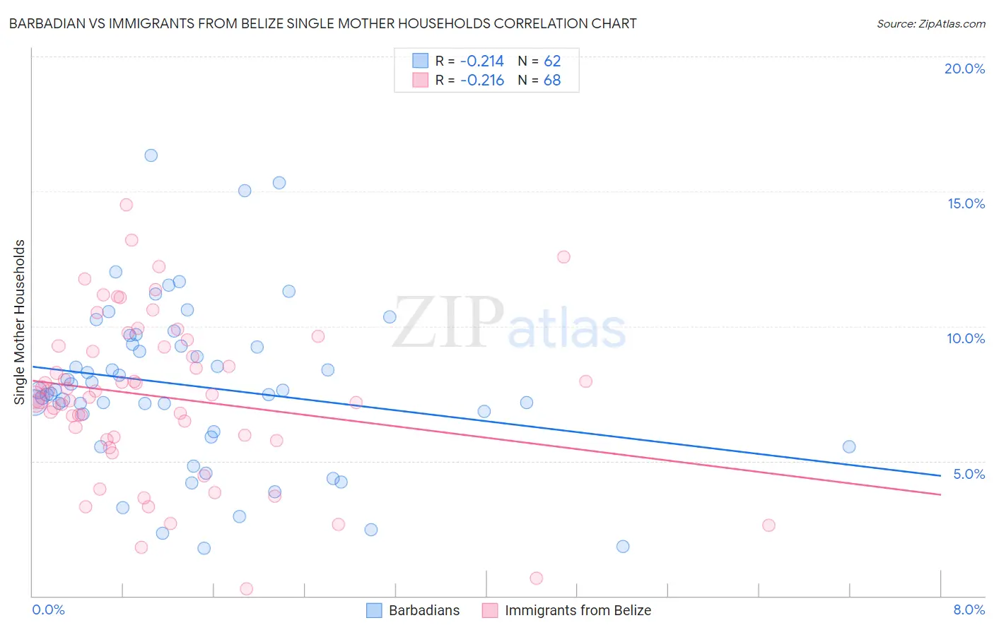 Barbadian vs Immigrants from Belize Single Mother Households