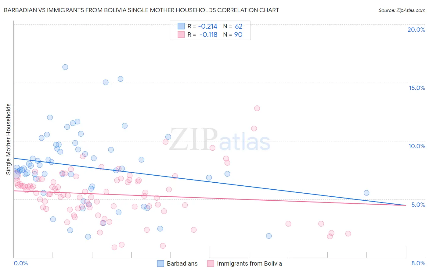 Barbadian vs Immigrants from Bolivia Single Mother Households