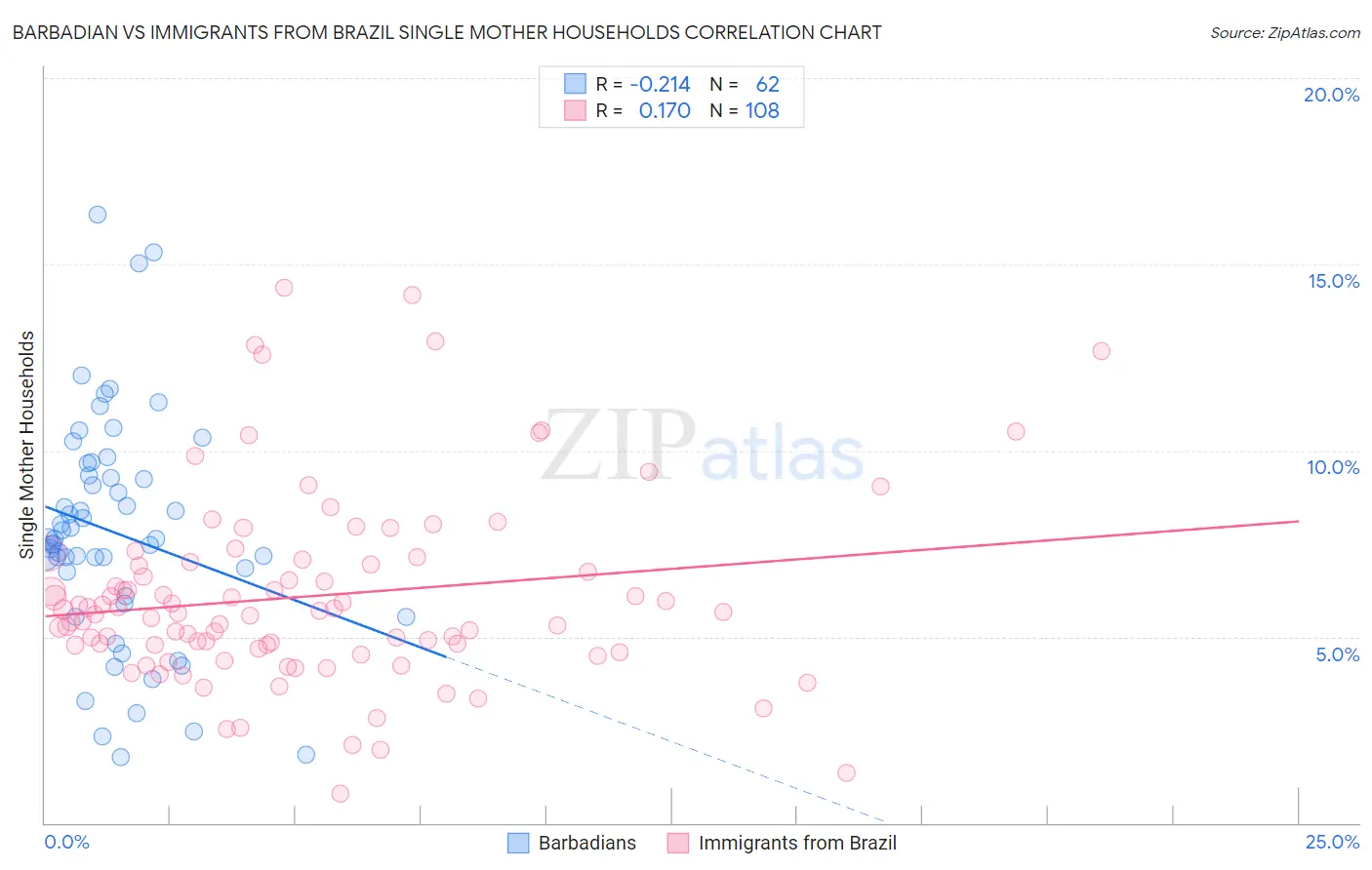 Barbadian vs Immigrants from Brazil Single Mother Households