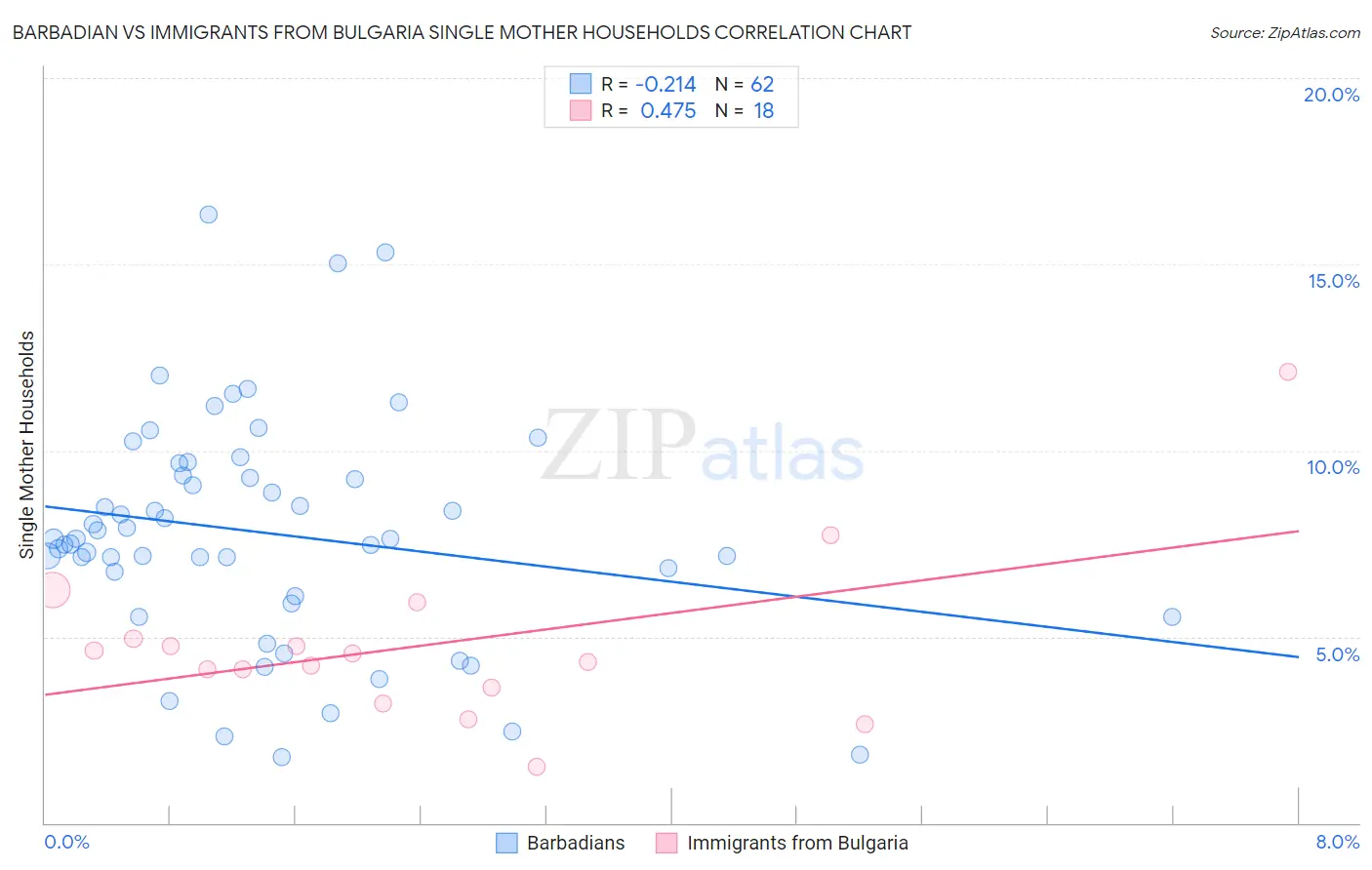 Barbadian vs Immigrants from Bulgaria Single Mother Households
