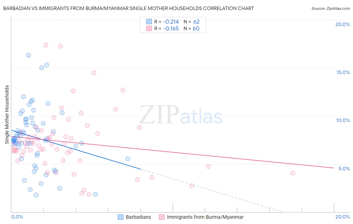 Barbadian vs Immigrants from Burma/Myanmar Single Mother Households