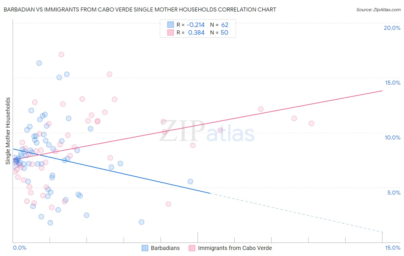 Barbadian vs Immigrants from Cabo Verde Single Mother Households