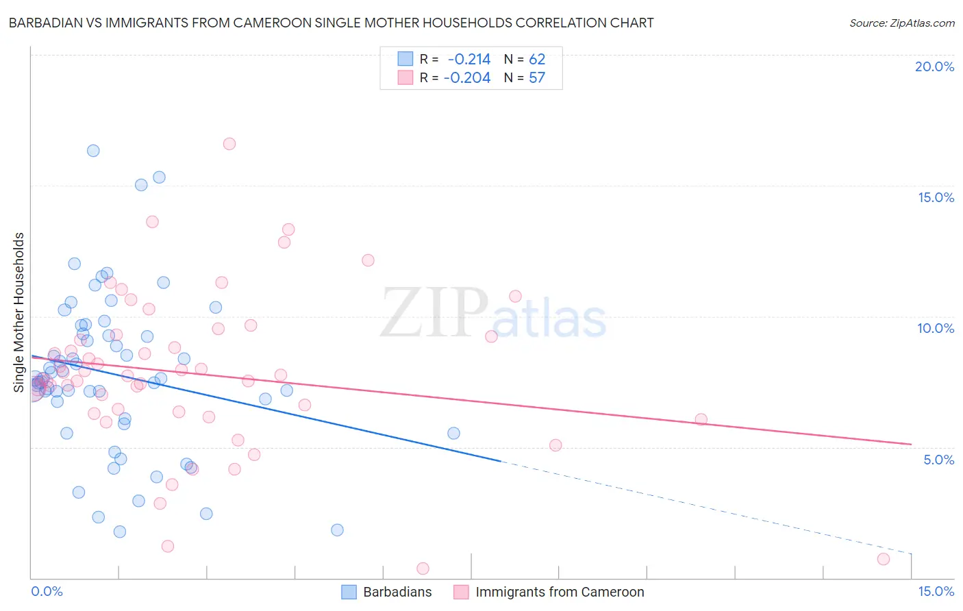 Barbadian vs Immigrants from Cameroon Single Mother Households