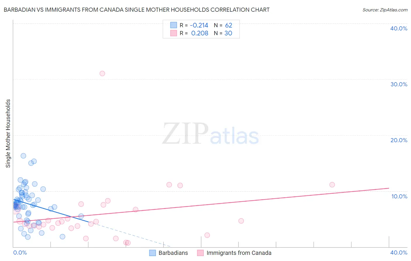 Barbadian vs Immigrants from Canada Single Mother Households