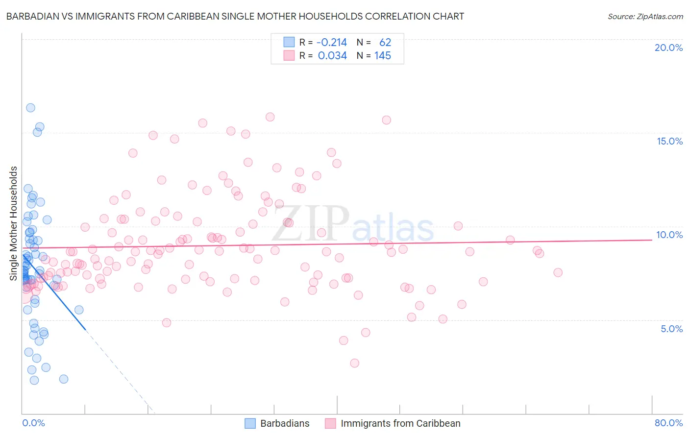 Barbadian vs Immigrants from Caribbean Single Mother Households
