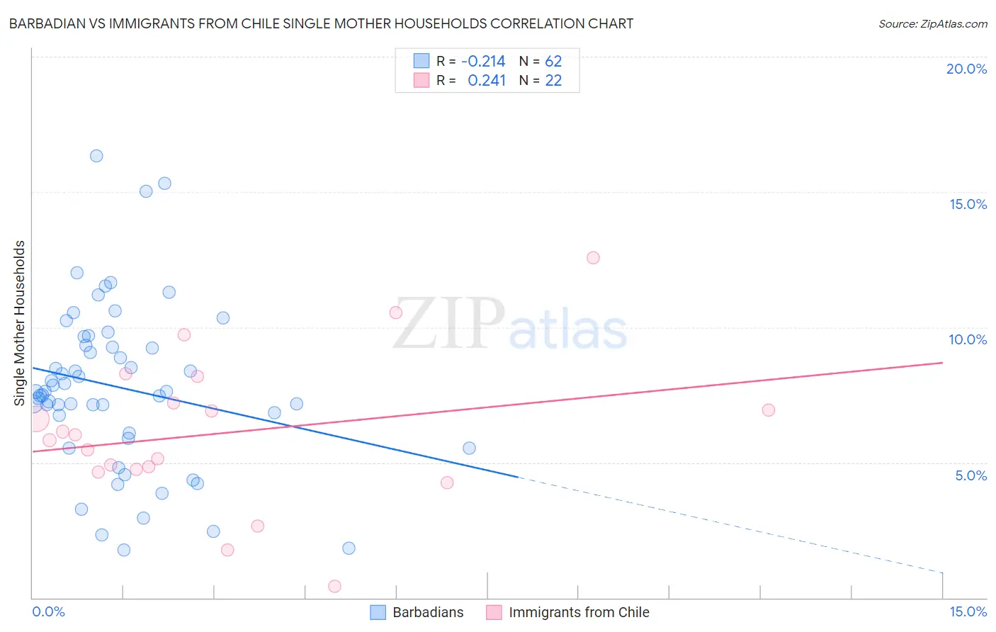 Barbadian vs Immigrants from Chile Single Mother Households