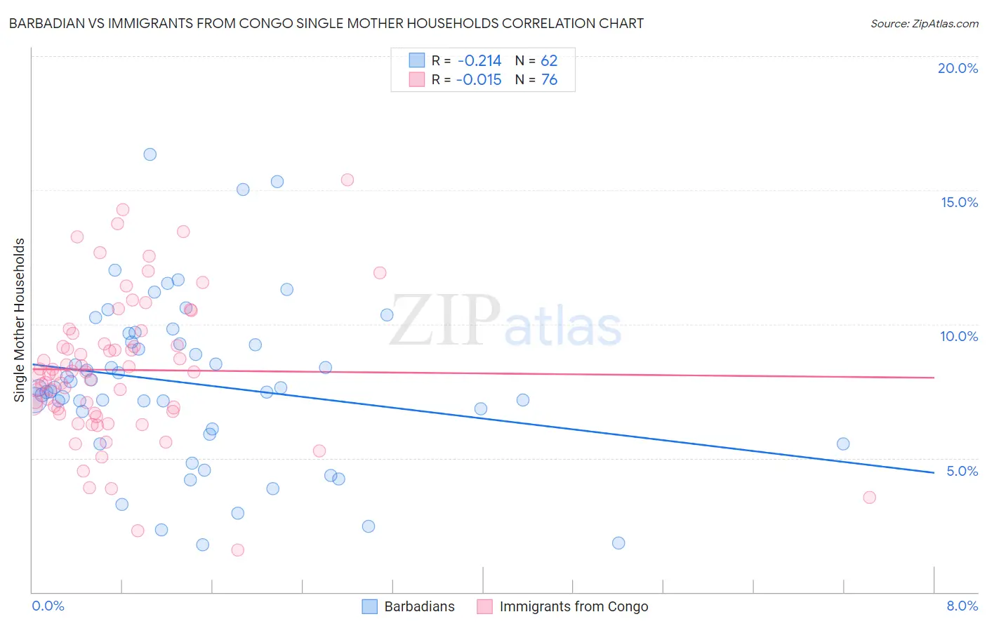 Barbadian vs Immigrants from Congo Single Mother Households