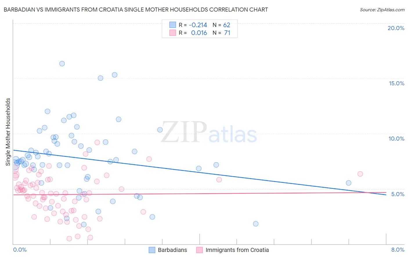 Barbadian vs Immigrants from Croatia Single Mother Households
