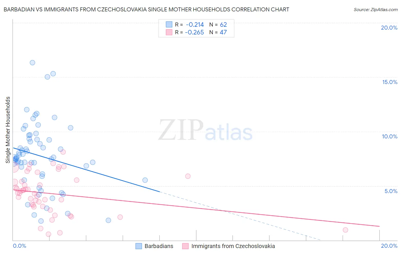 Barbadian vs Immigrants from Czechoslovakia Single Mother Households