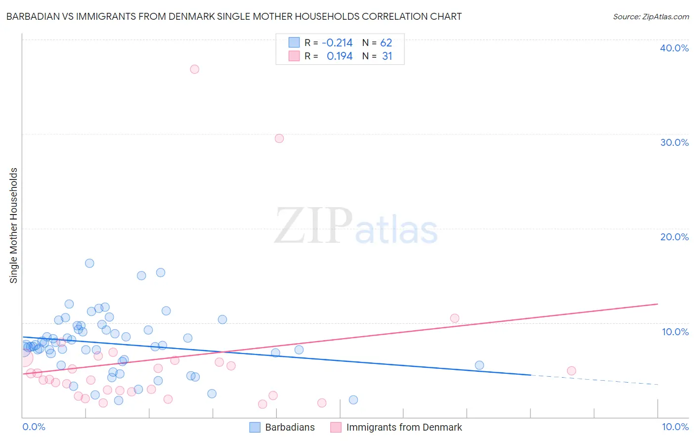 Barbadian vs Immigrants from Denmark Single Mother Households